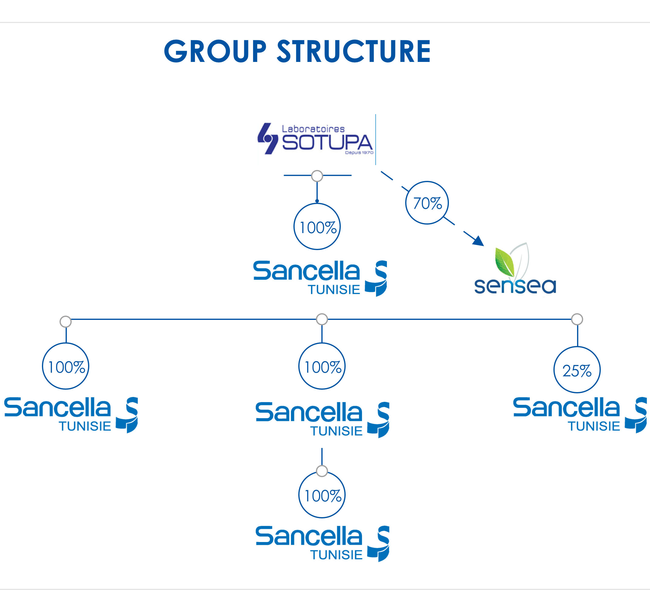 groupe sotupa sancella